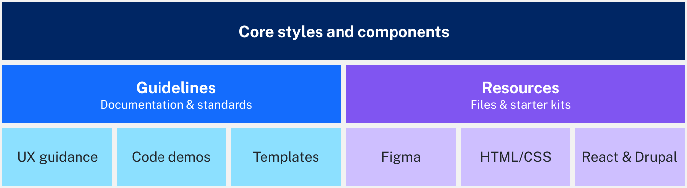 Infographic of core style and component guidance and resources layers